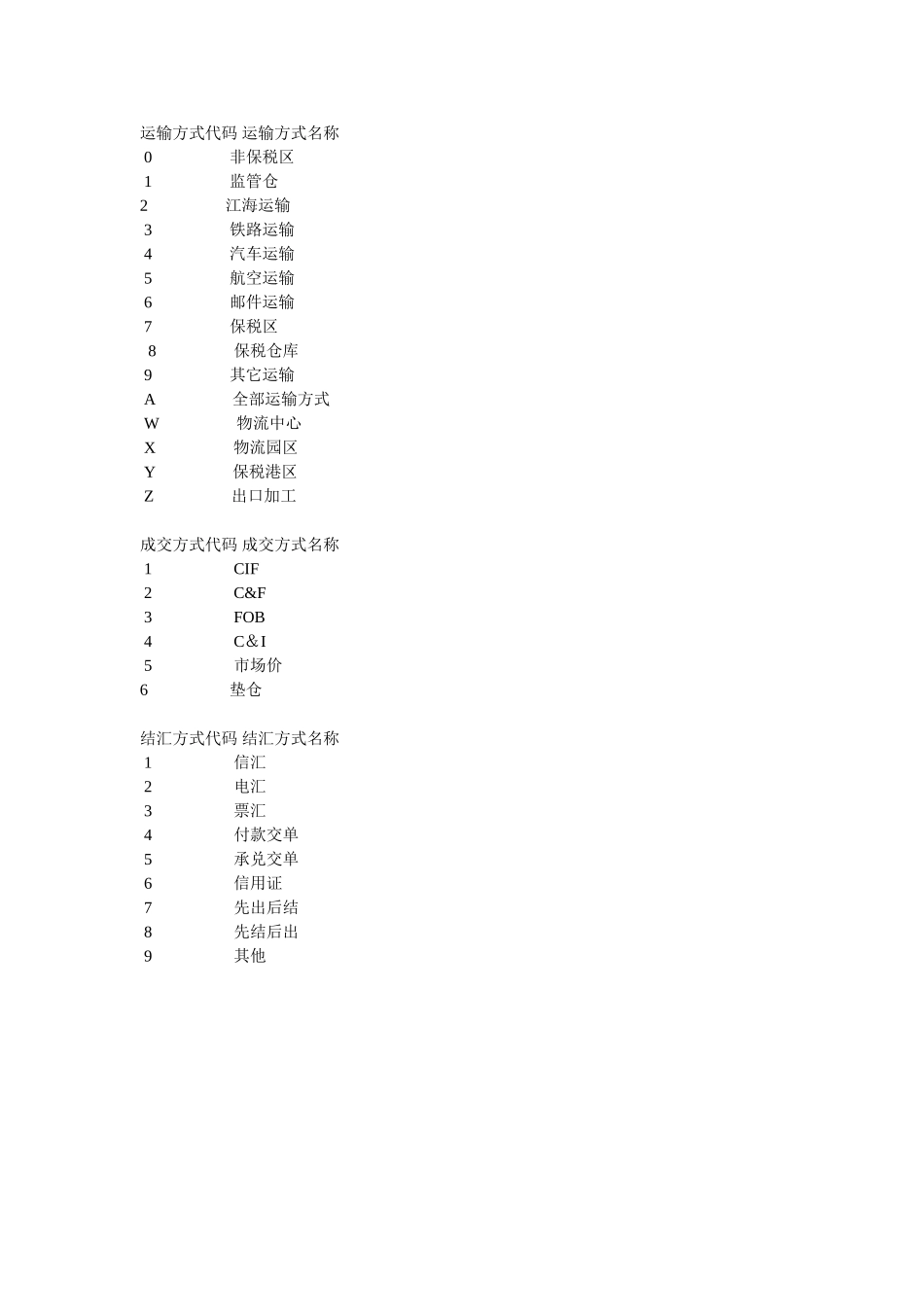 以下为海关监管条件代码列表_第2页