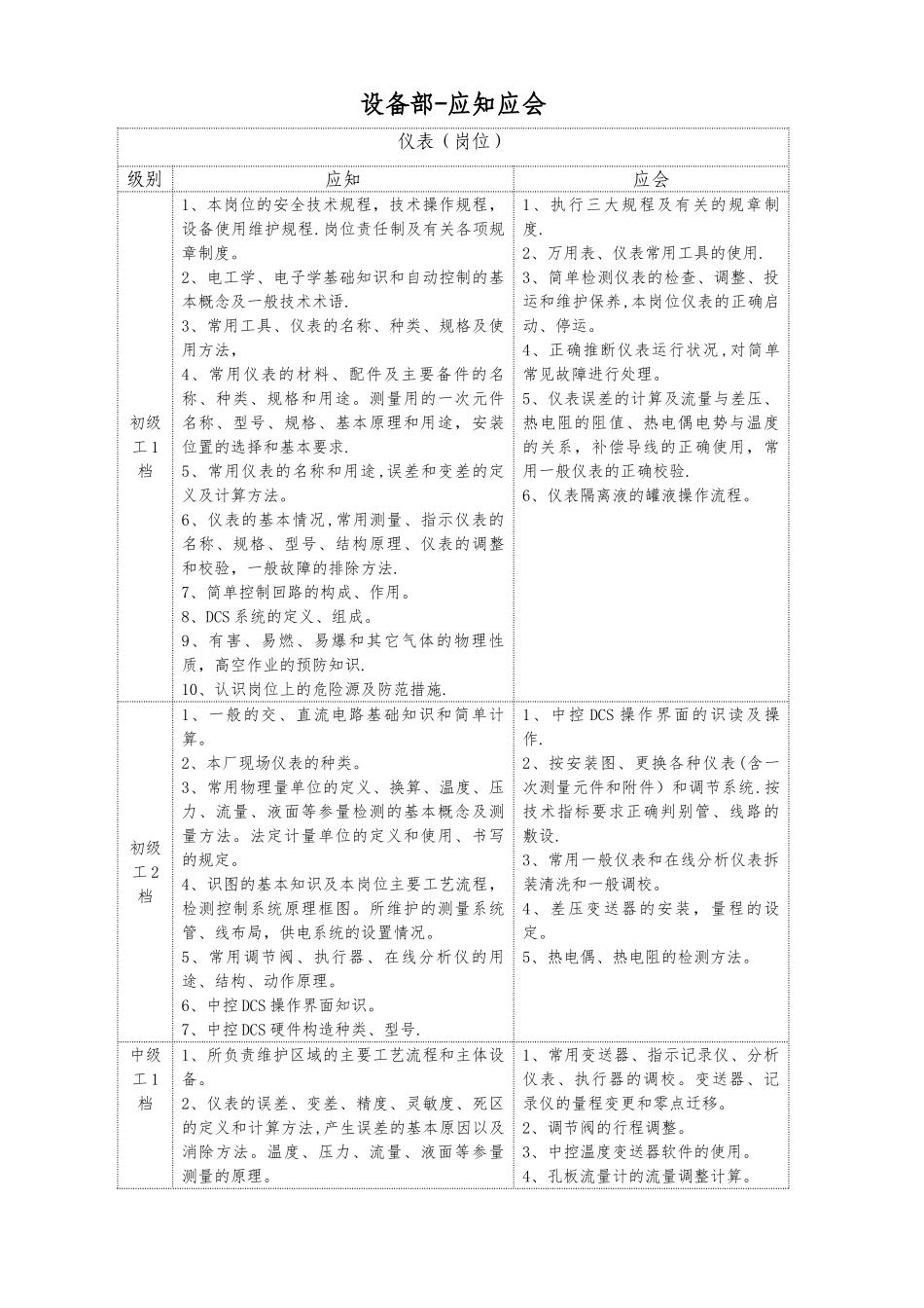仪表-岗位应知应会_第1页