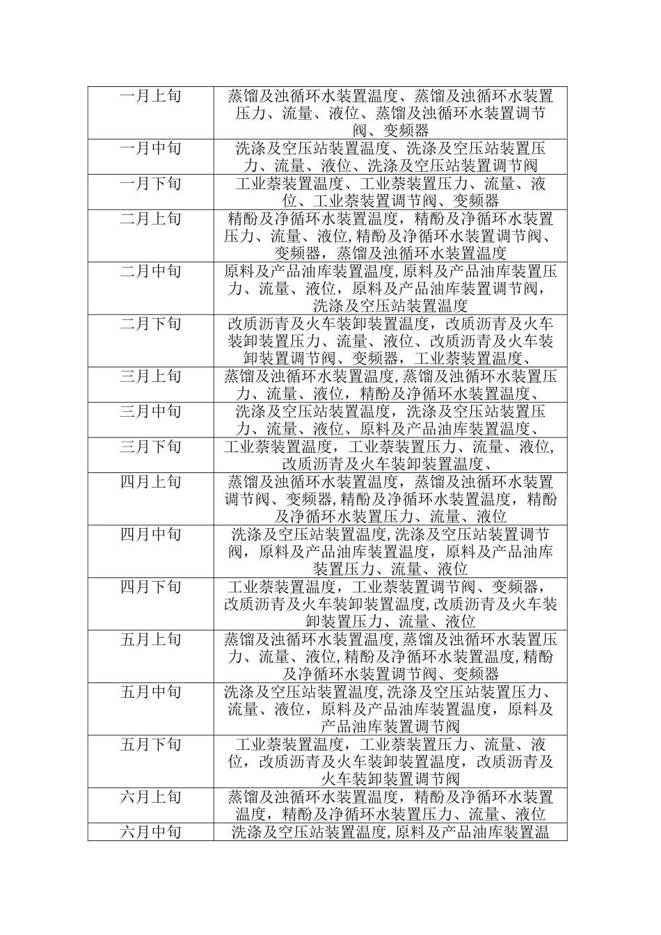 仪表定期校验规程_第3页