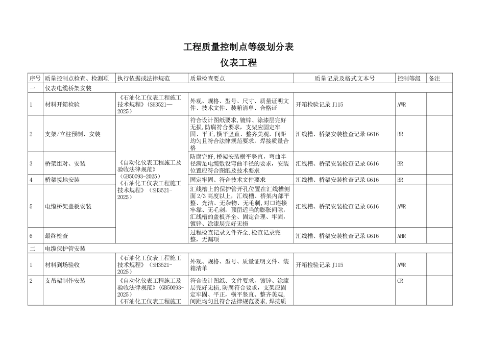 仪表工程质量控制点等级划分表_第1页