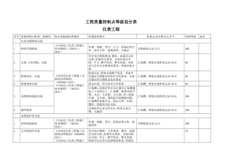 仪表工程质量控制点等级划分表