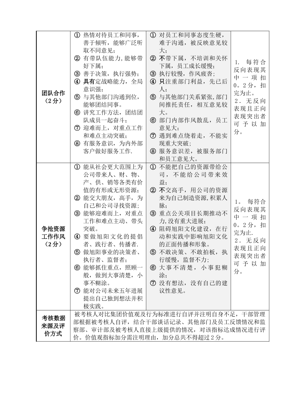 价值观及行为标准考核表0104_第2页