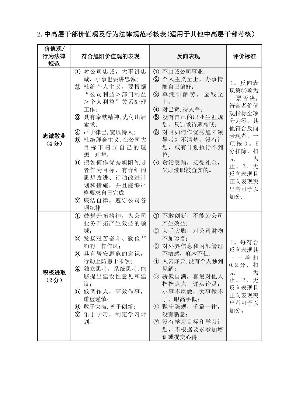 价值观及行为标准考核表0104_第3页