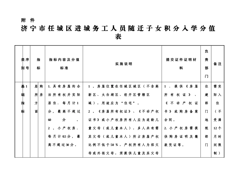 任城区进城务工人员随迁子女积分入学分值表_第1页
