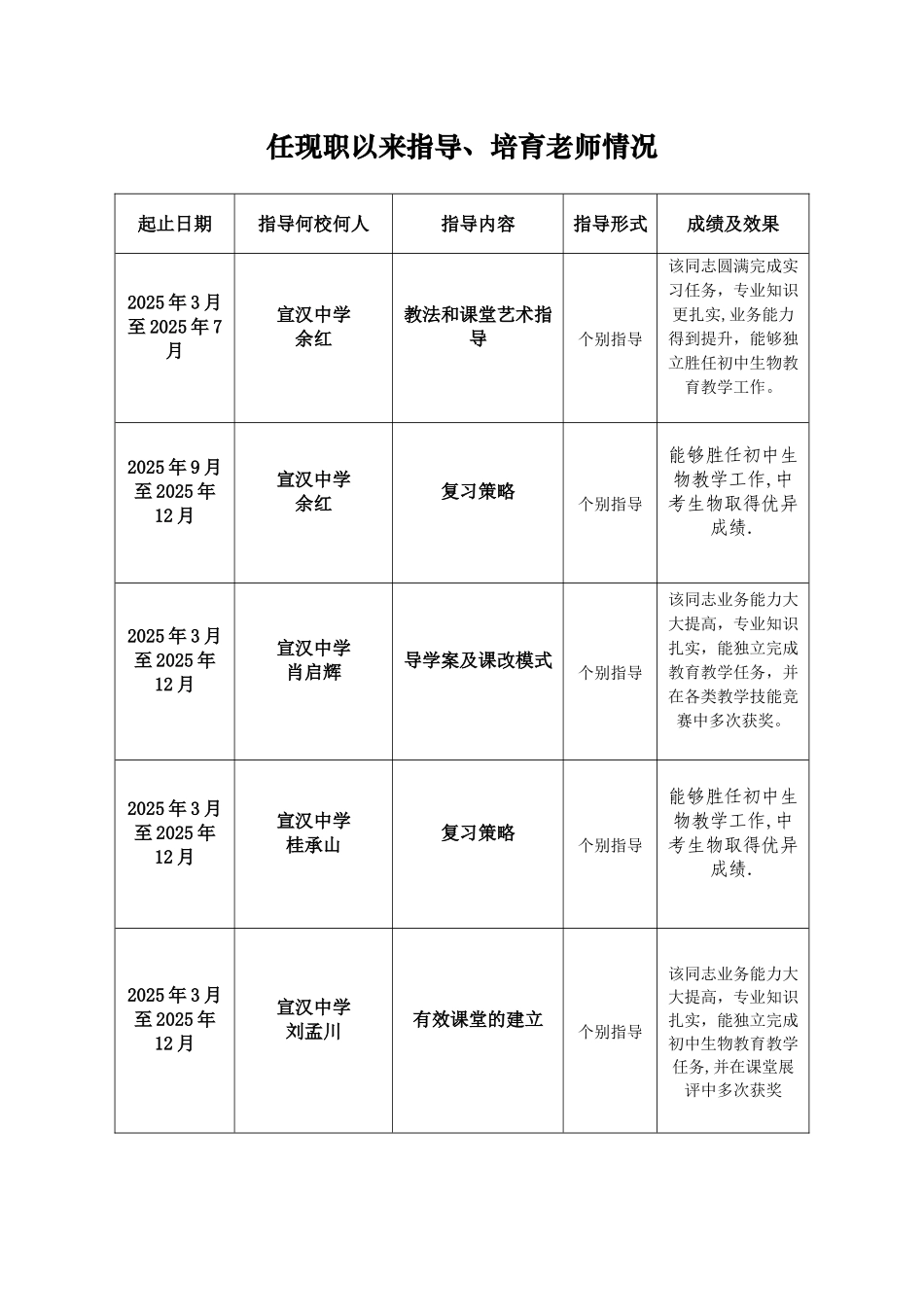 任现职以来指导、培养青年教师情况_第1页