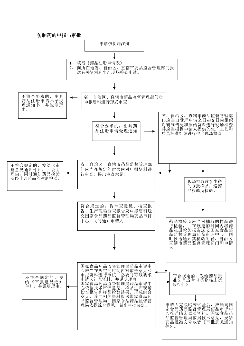 仿制药的申报与审批流程_第1页