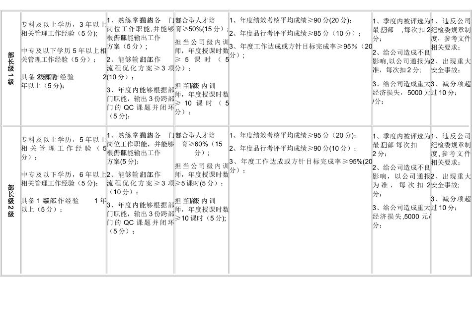 企业中层管理人员岗位职级晋升评定标准_第2页