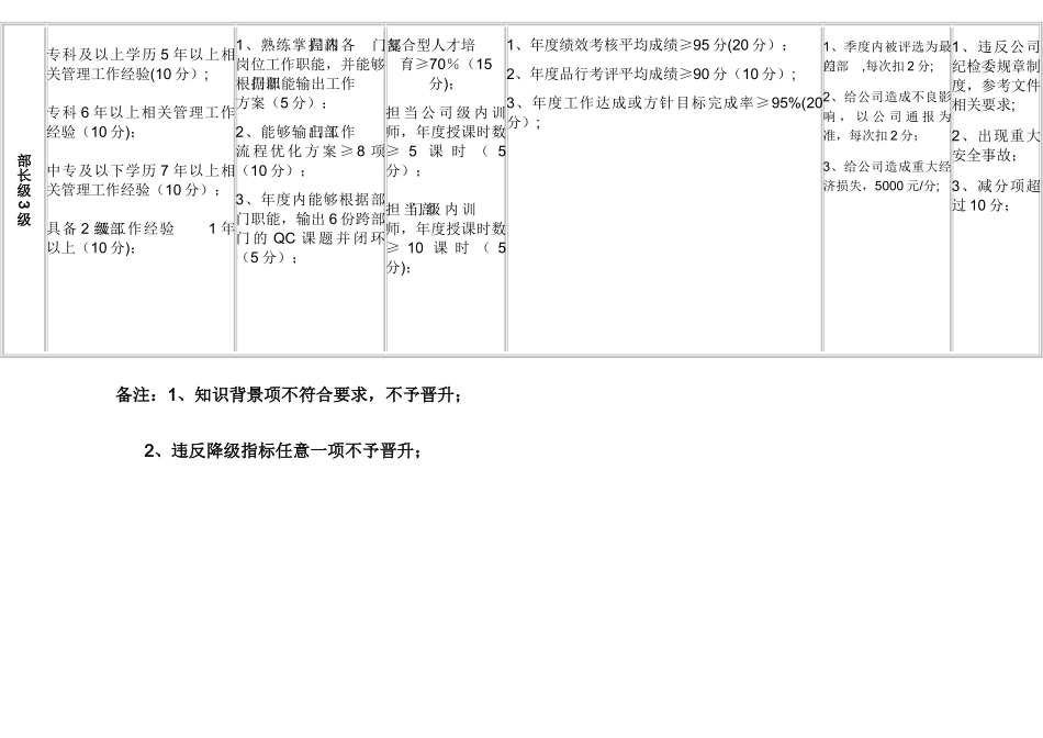 企业中层管理人员岗位职级晋升评定标准_第3页