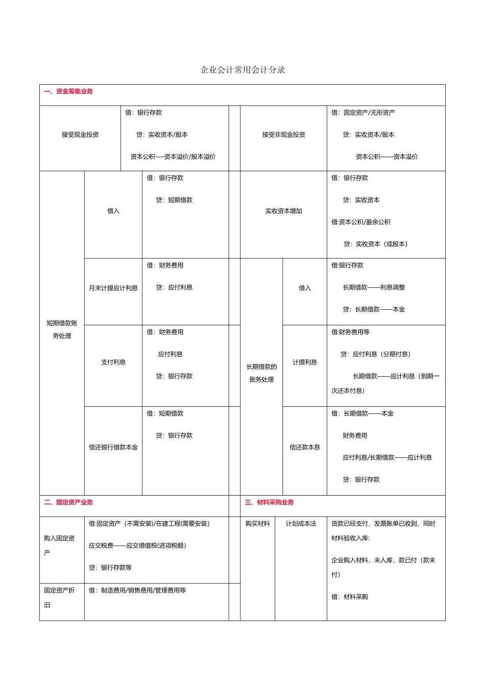 企业中常用会计分录_第1页