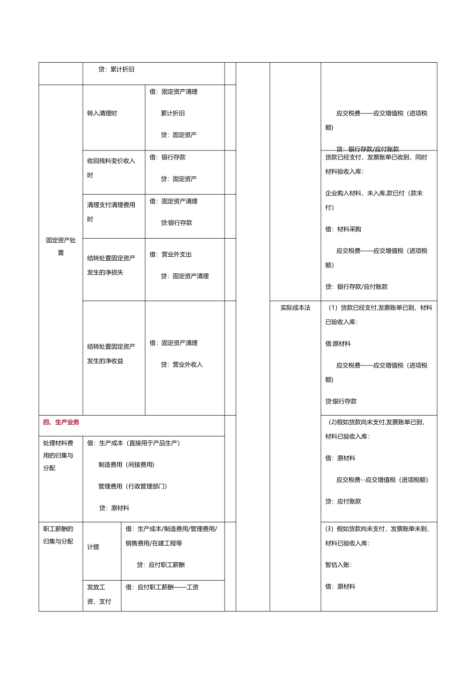 企业中常用会计分录_第2页