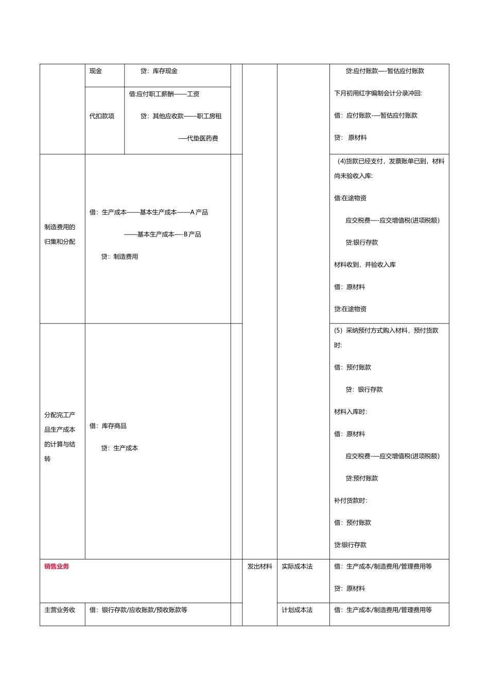 企业中常用会计分录_第3页