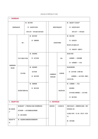 企业中常用会计分录