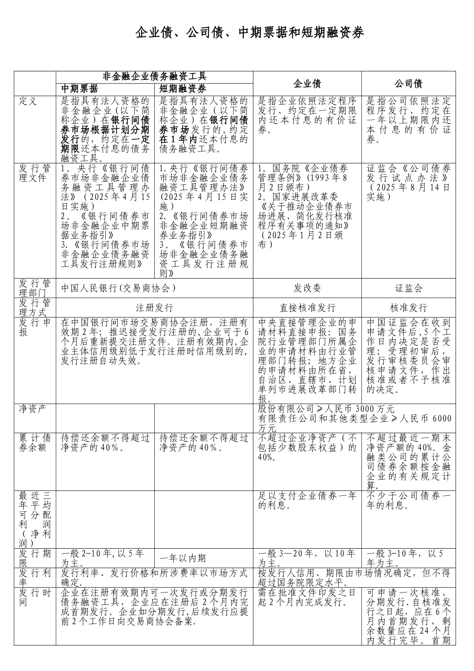 企业债、公司债、中期票据和短期融资券对比表_第1页