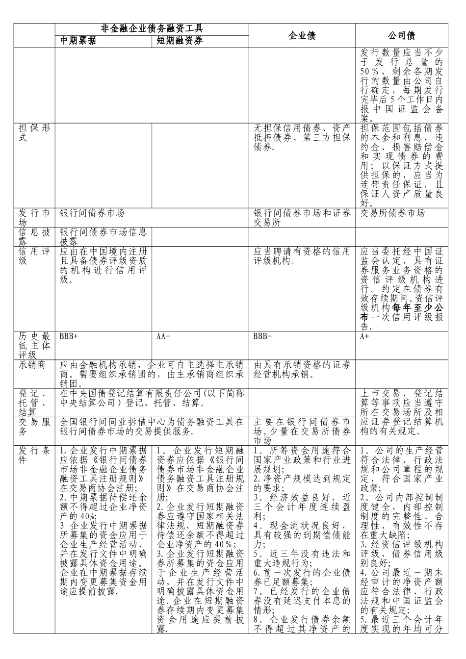 企业债、公司债、中期票据和短期融资券对比表_第2页
