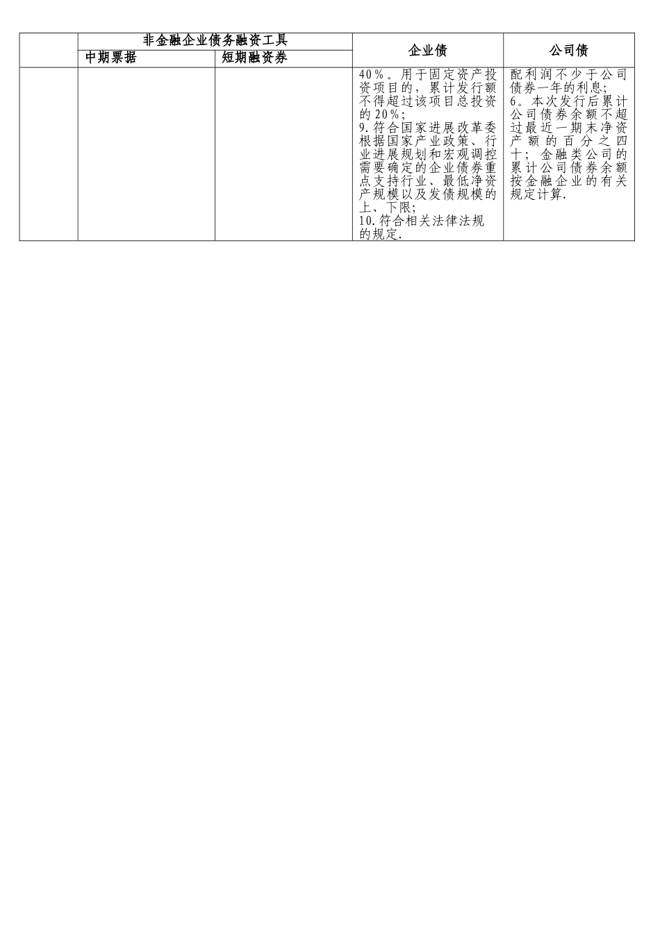 企业债、公司债、中期票据和短期融资券对比表_第3页