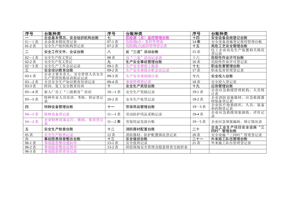 企业安全生产标准化管理台账样本_第3页