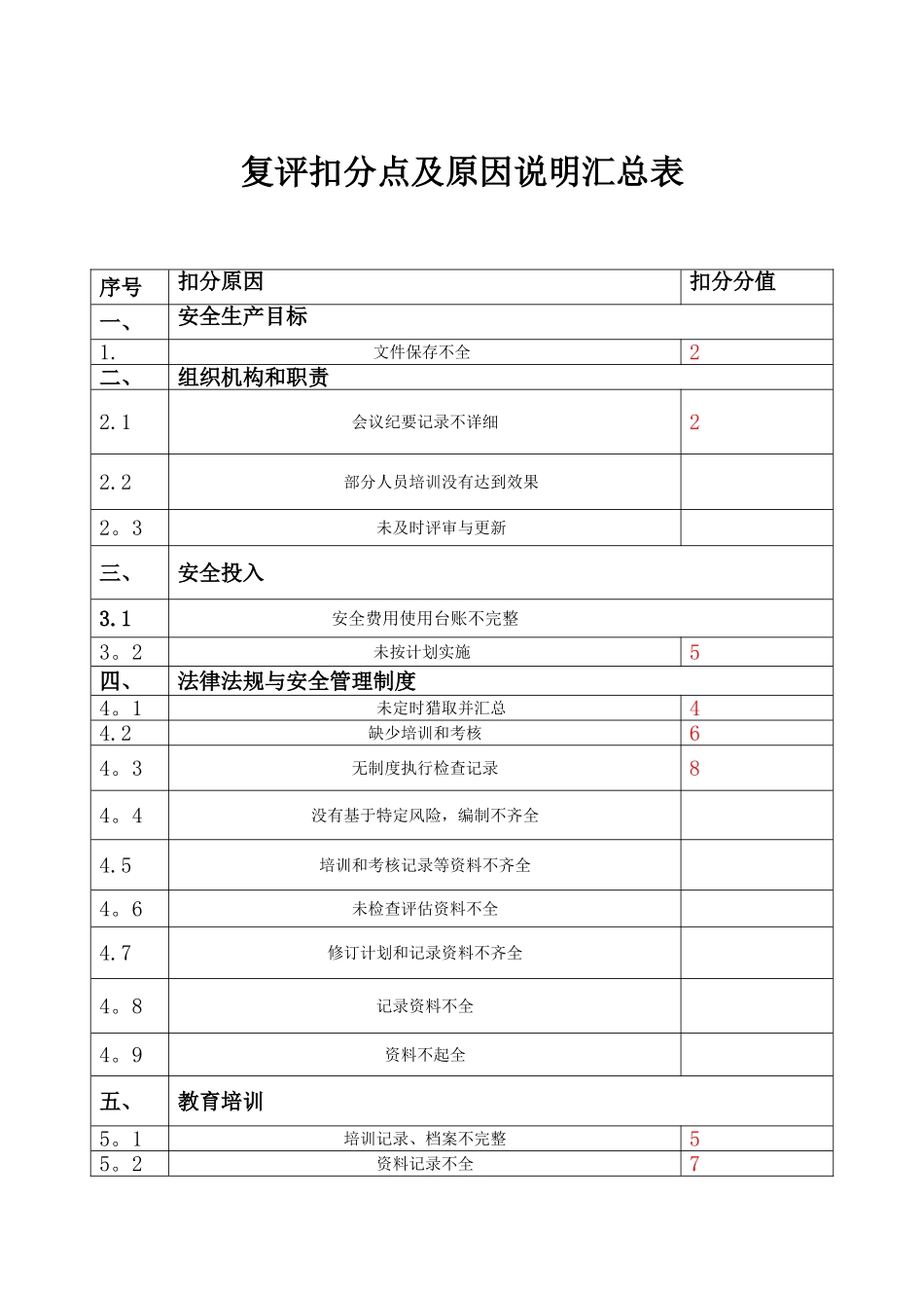 企业安全生产标准化评定标准-自评扣分汇总表_第2页