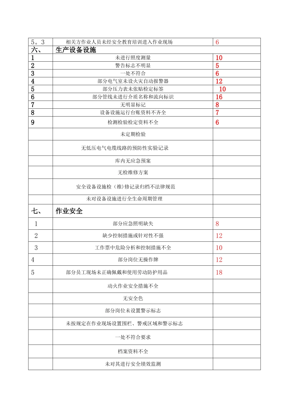企业安全生产标准化评定标准-自评扣分汇总表_第3页