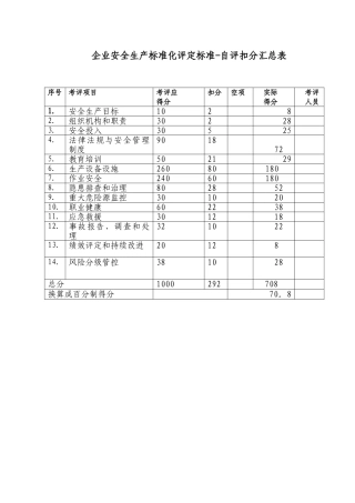 企业安全生产标准化评定标准-自评扣分汇总表