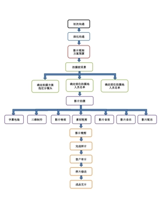 企业宣传片制作流程