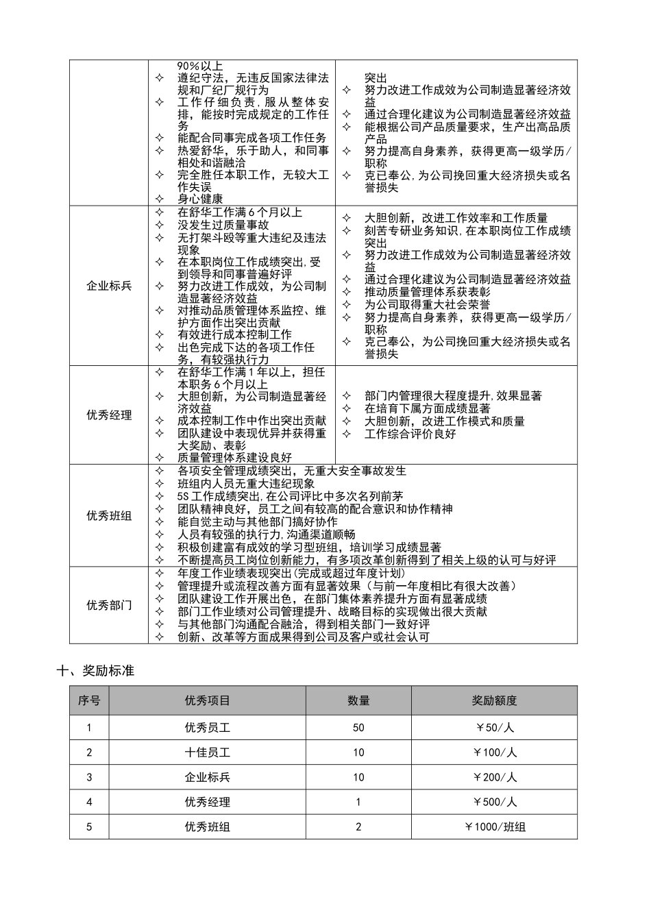 企业年度优秀员工评选方案_第2页
