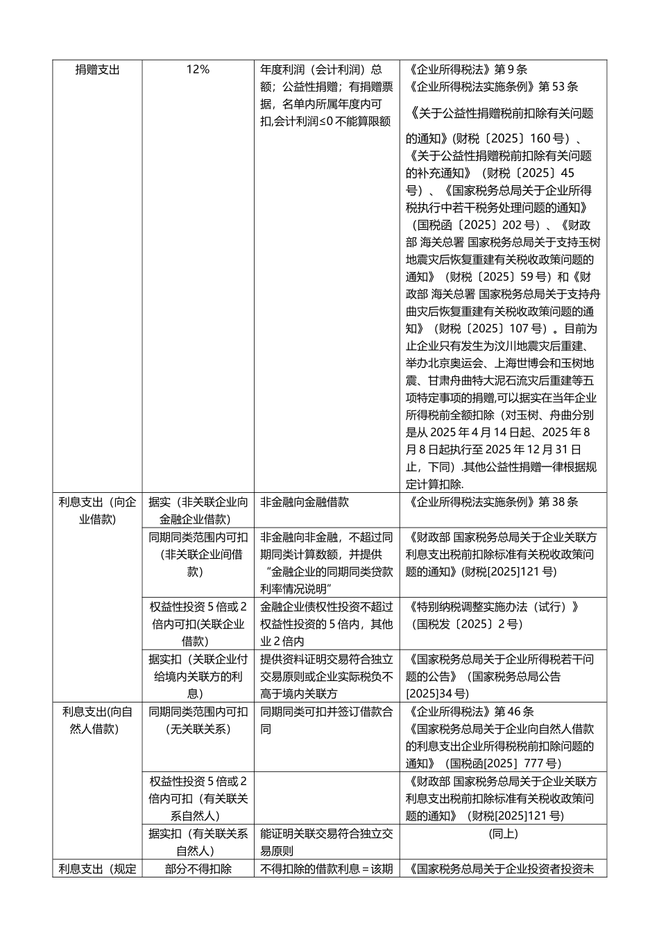 企业所得税税前扣除明细表_第2页