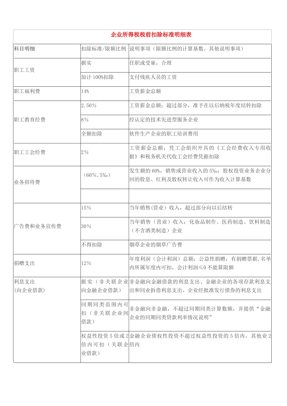 企业所得税税前扣除标准明细表_第1页