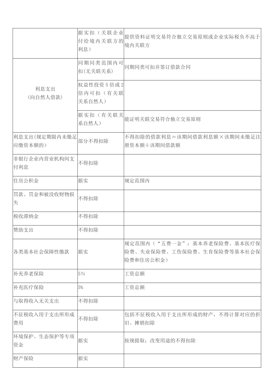 企业所得税税前扣除标准明细表_第2页