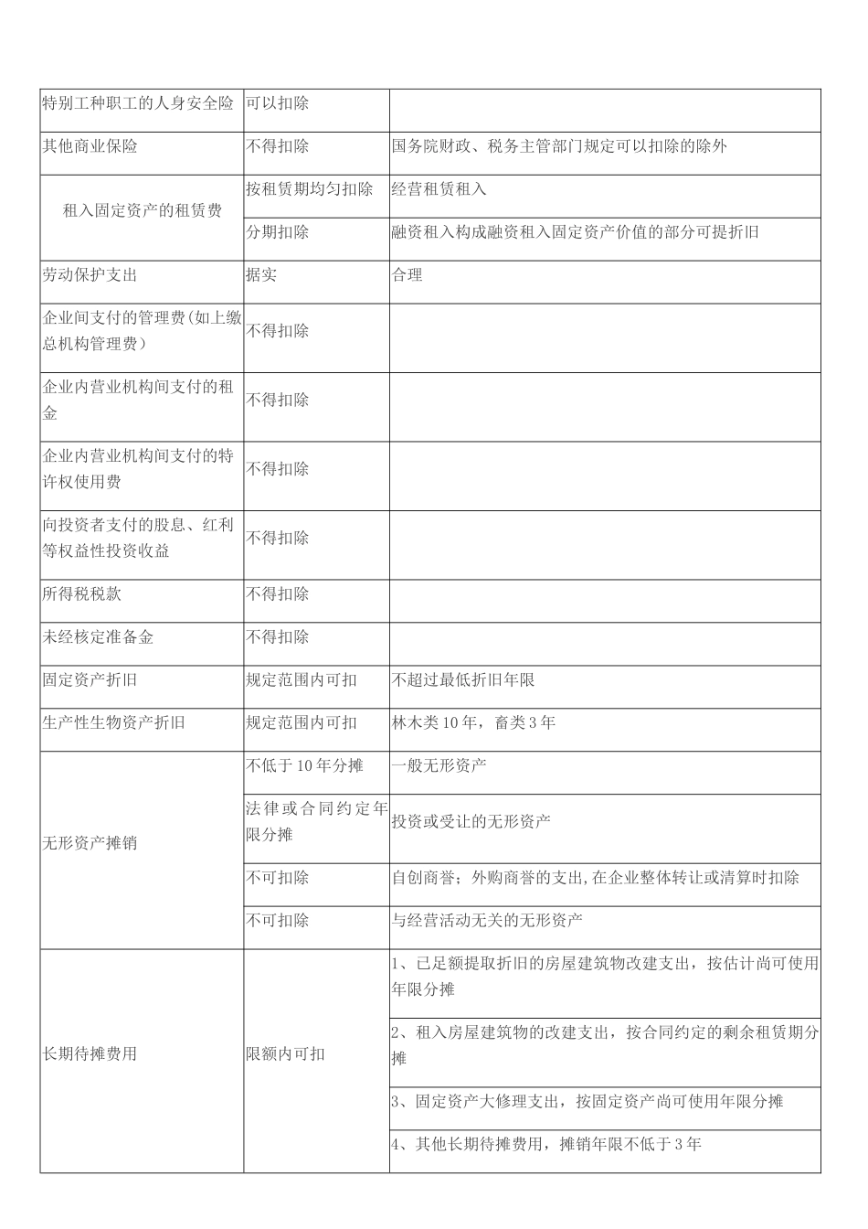 企业所得税税前扣除标准明细表_第3页