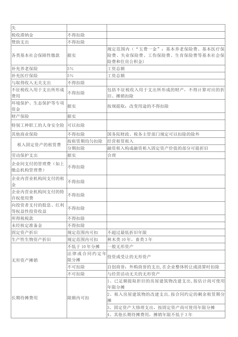 企业所得税税前扣除标准明细表_第2页