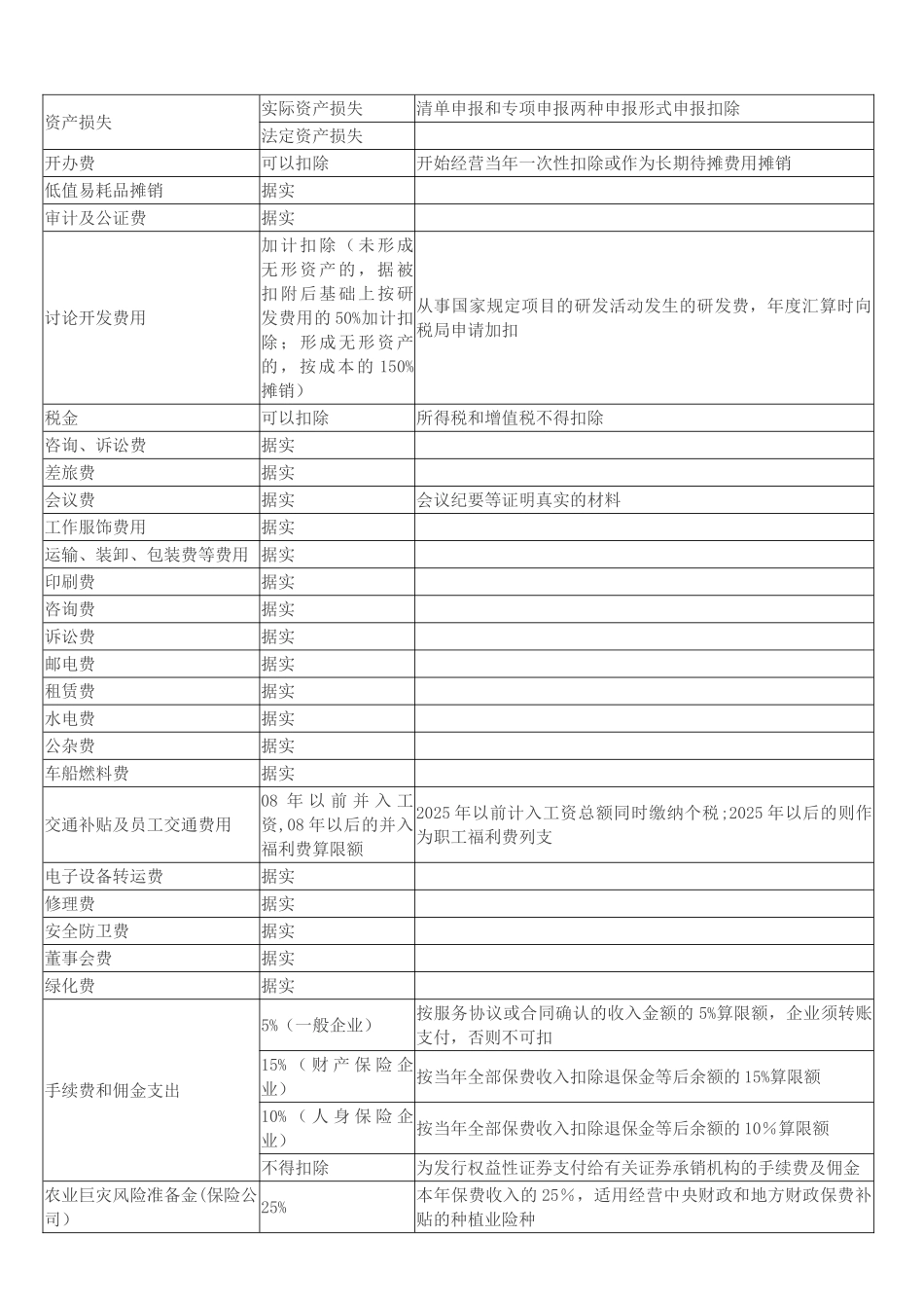 企业所得税税前扣除标准明细表_第3页