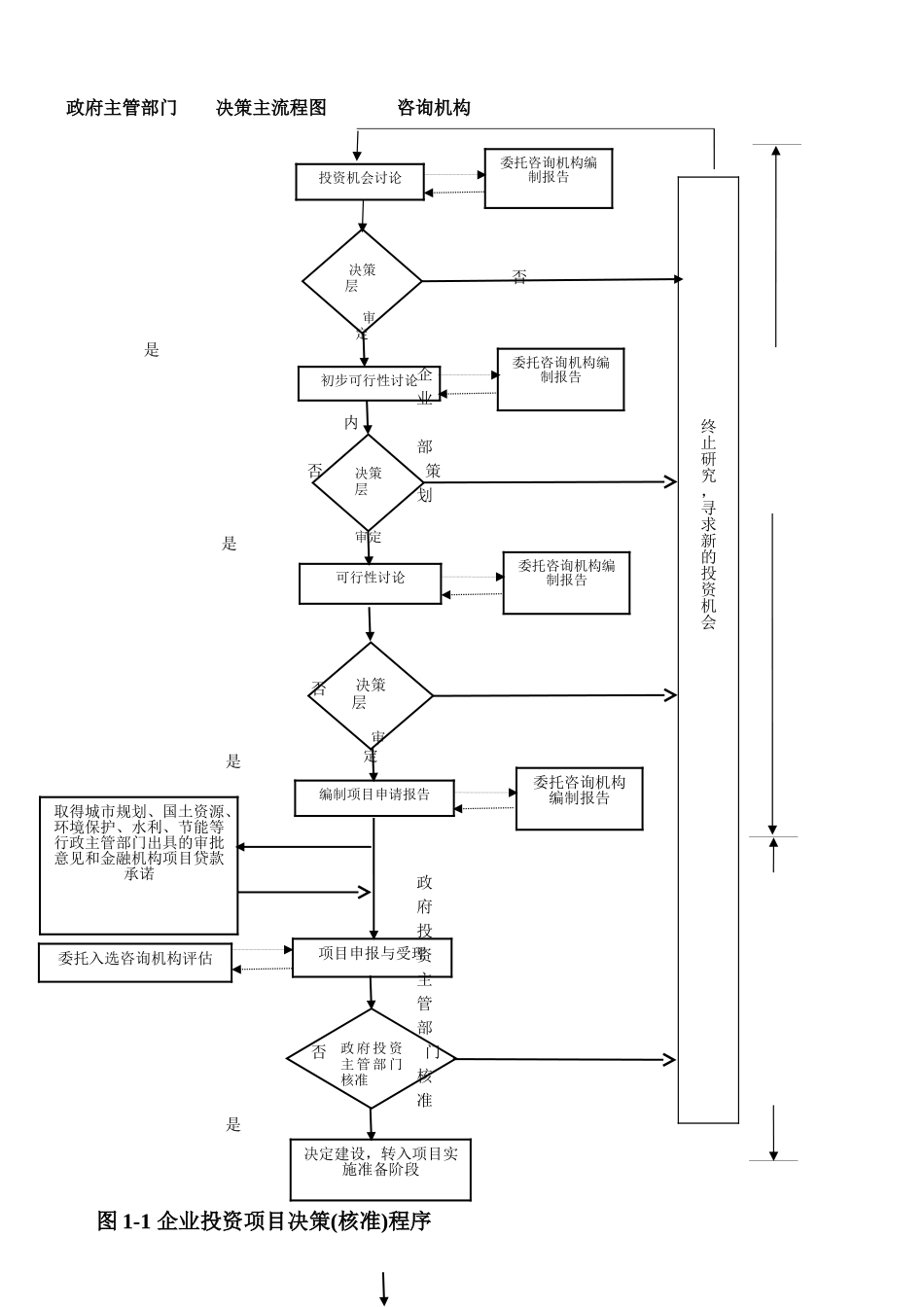 企业投资项目决策程序流程图_第1页