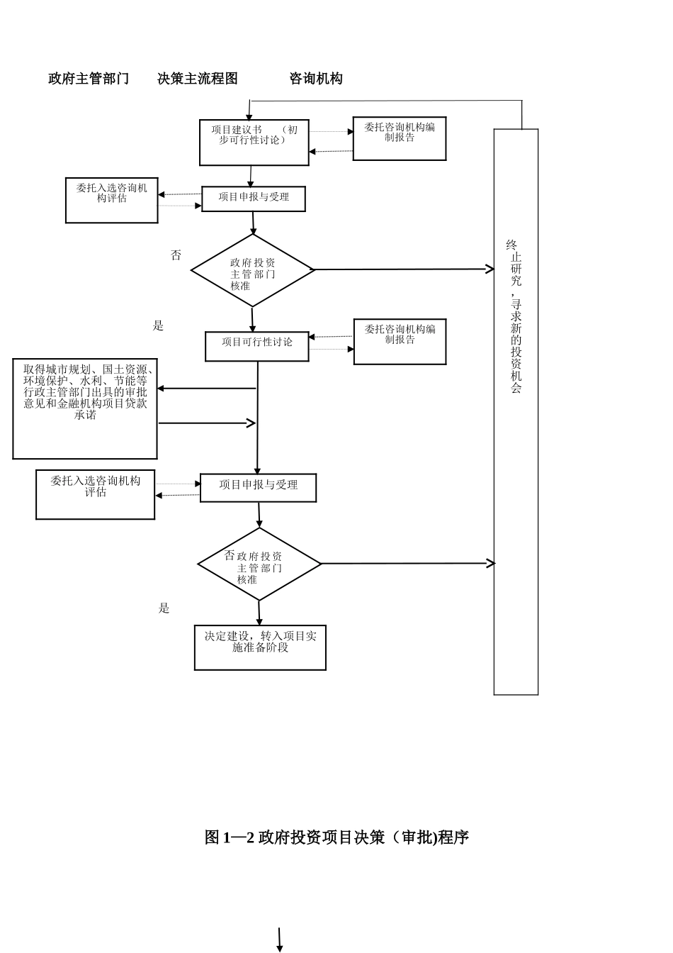 企业投资项目决策程序流程图_第2页
