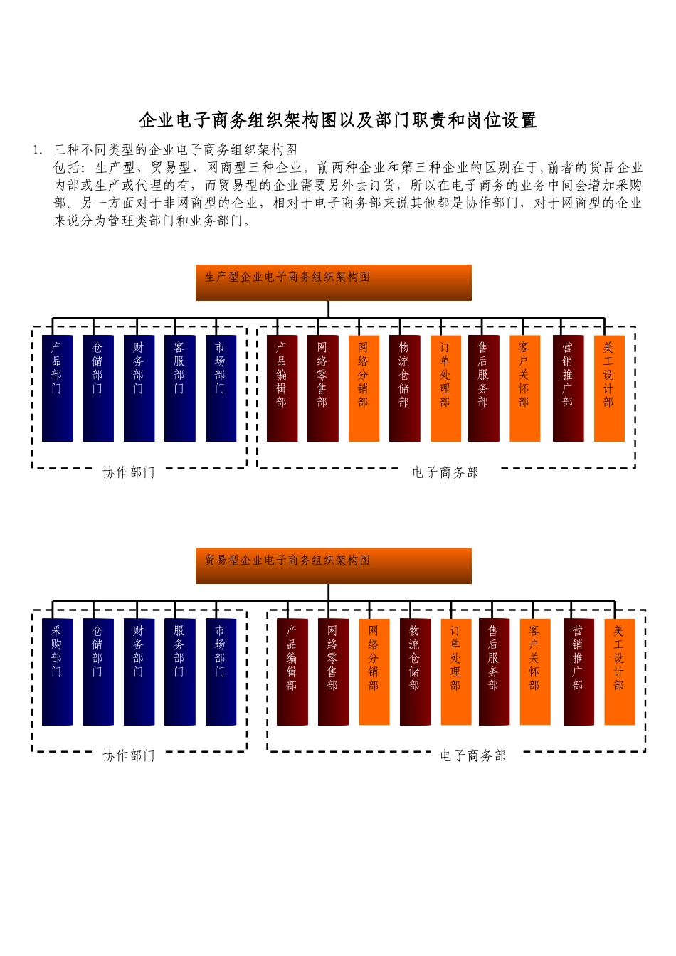 企业电子商务组织架构图以及部门职责和岗位设置_第1页