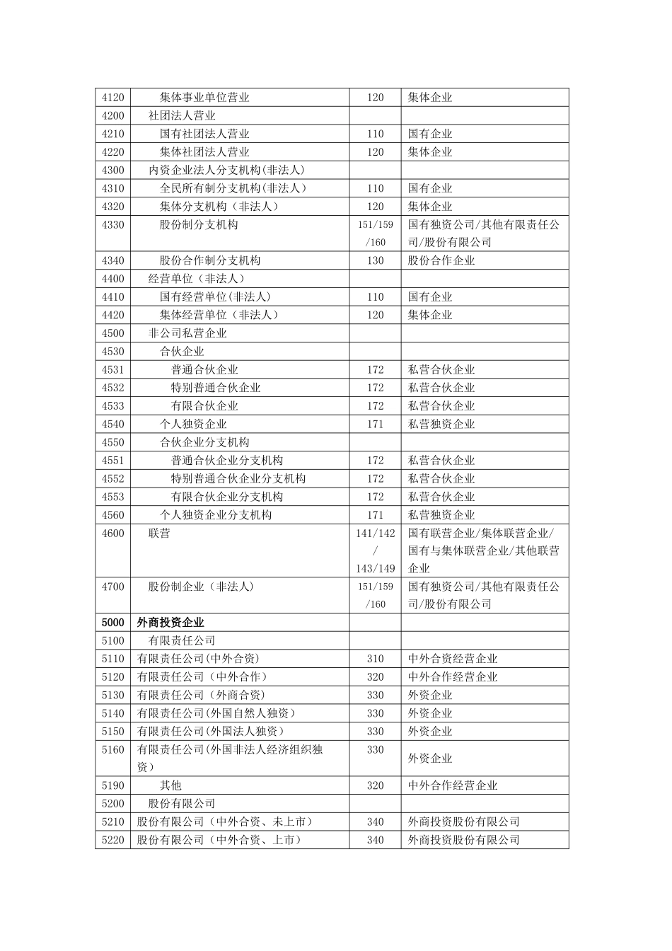 企业登记注册类型对照表_第3页