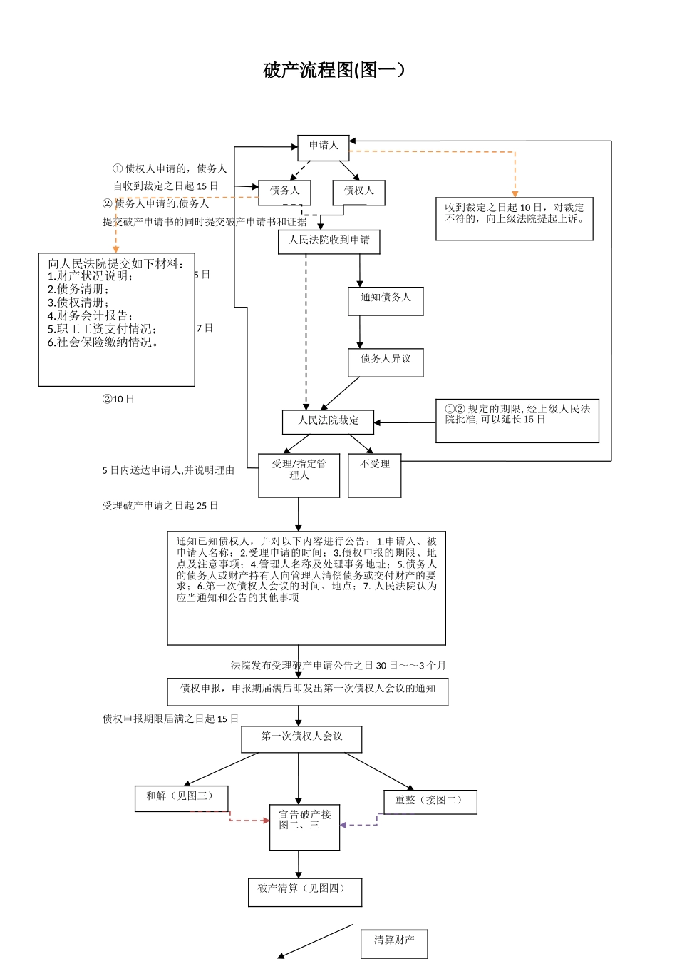 企业破产流程图_第1页