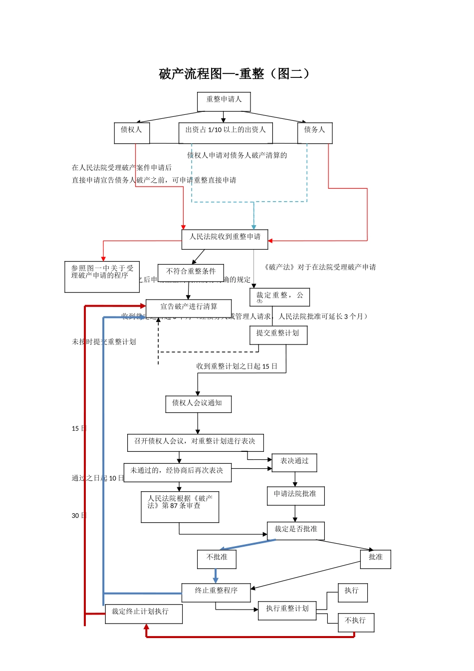 企业破产流程图_第2页