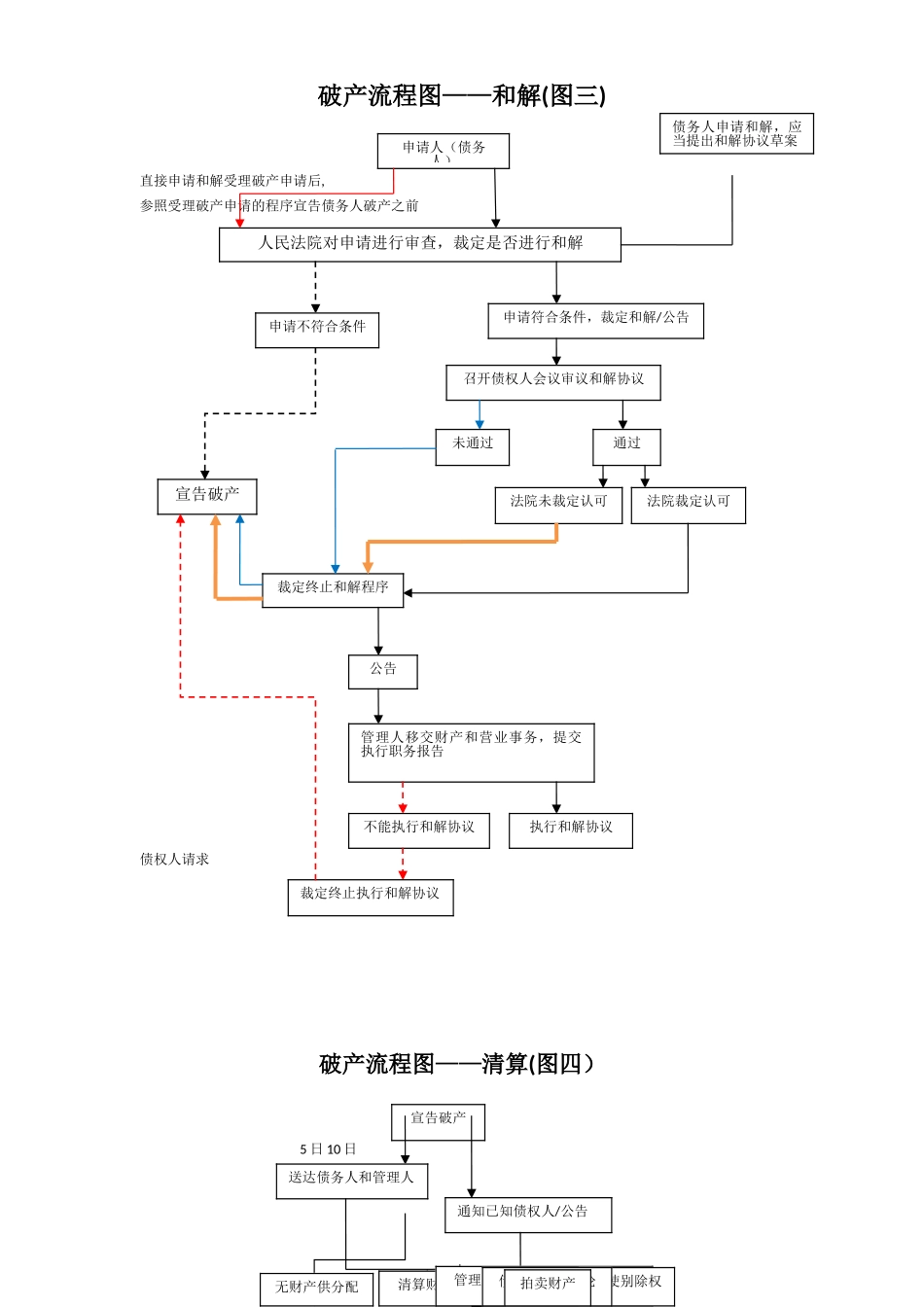企业破产流程图_第3页