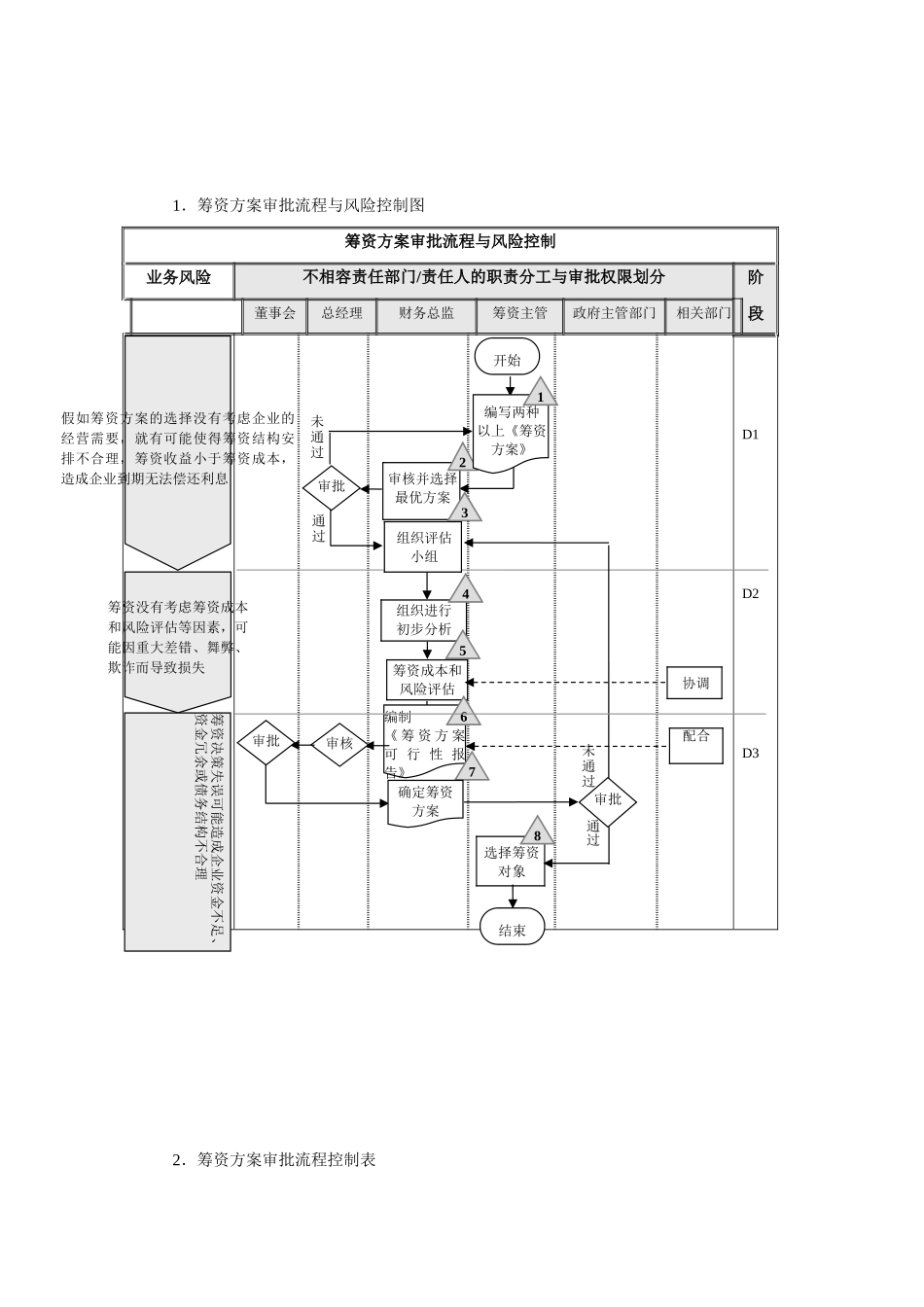 企业筹资业务流程_第3页