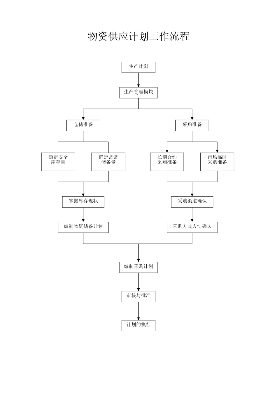 企业管理流程图_第1页
