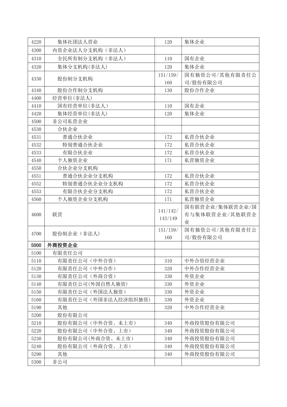 企业类型对照表_第3页