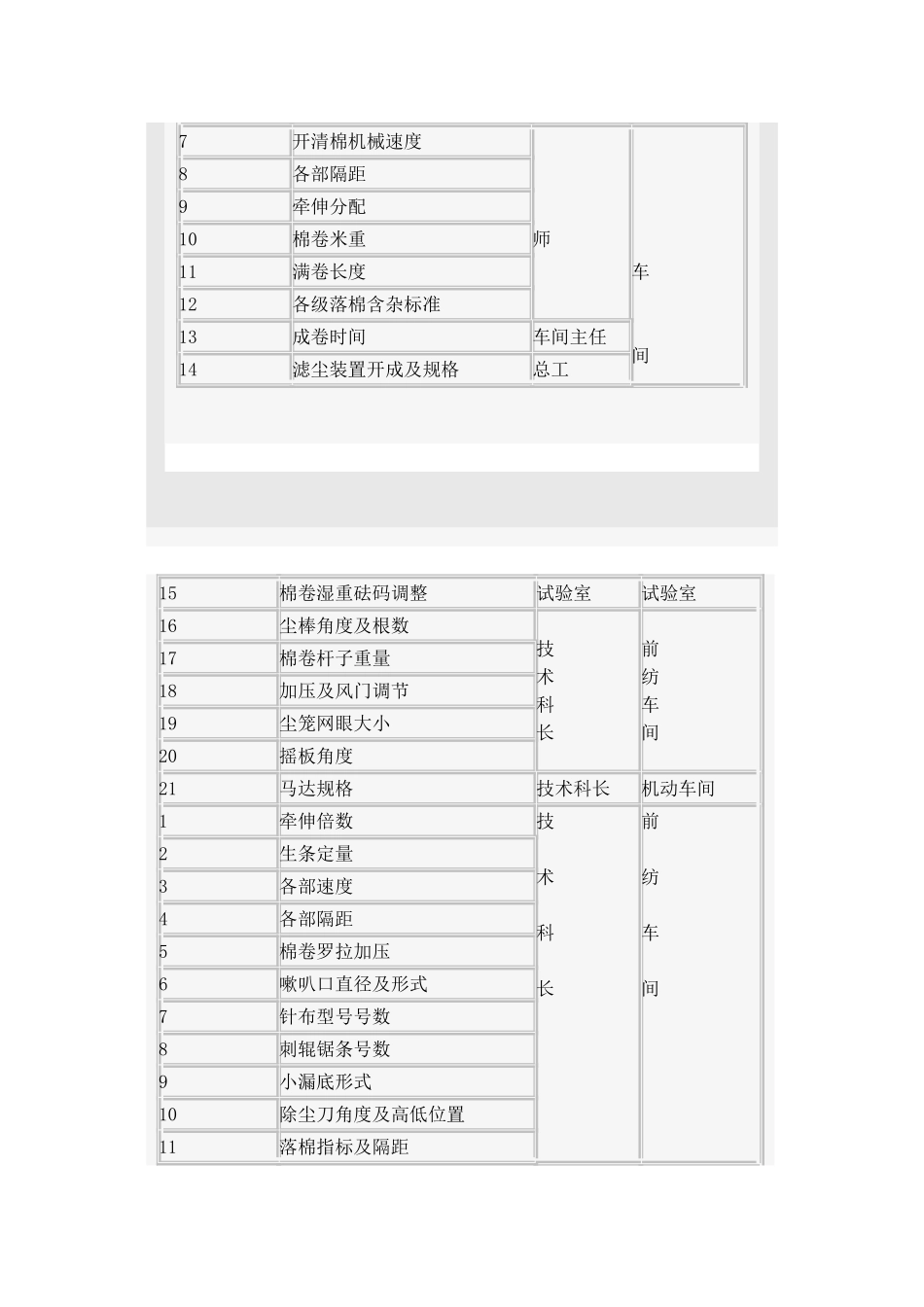 企业纺纱工艺管理制度-1_第3页