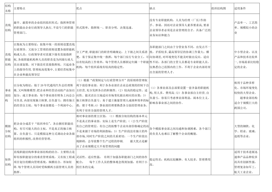 企业组织结构基本形式及各自公优缺点、适用条件_第1页