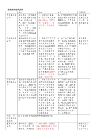 企业组织结构类型69412