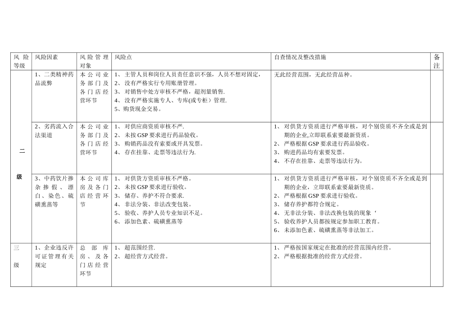 企业药品经营质量风险排查表_第2页