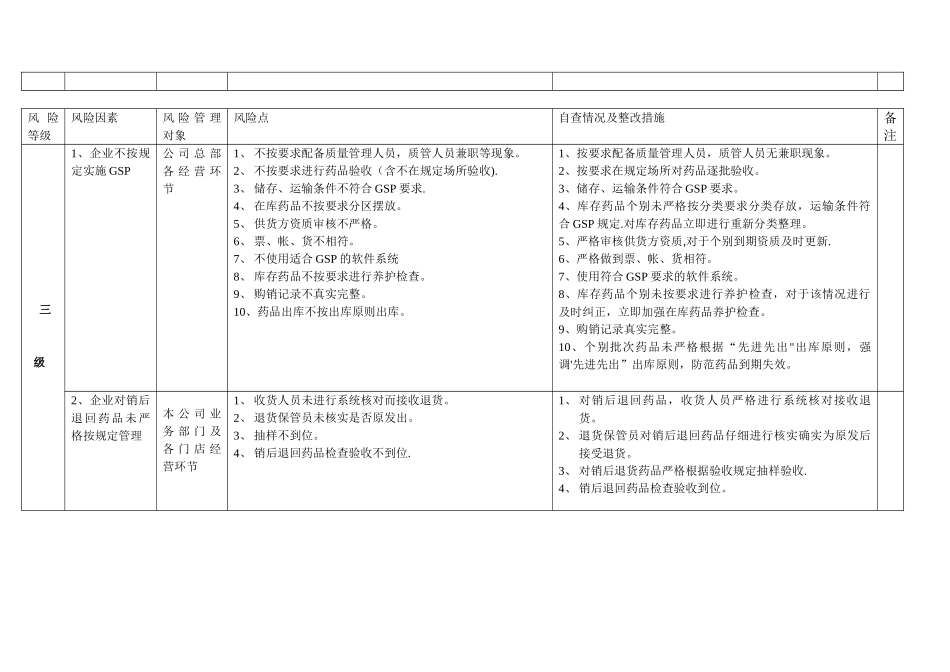 企业药品经营质量风险排查表_第3页