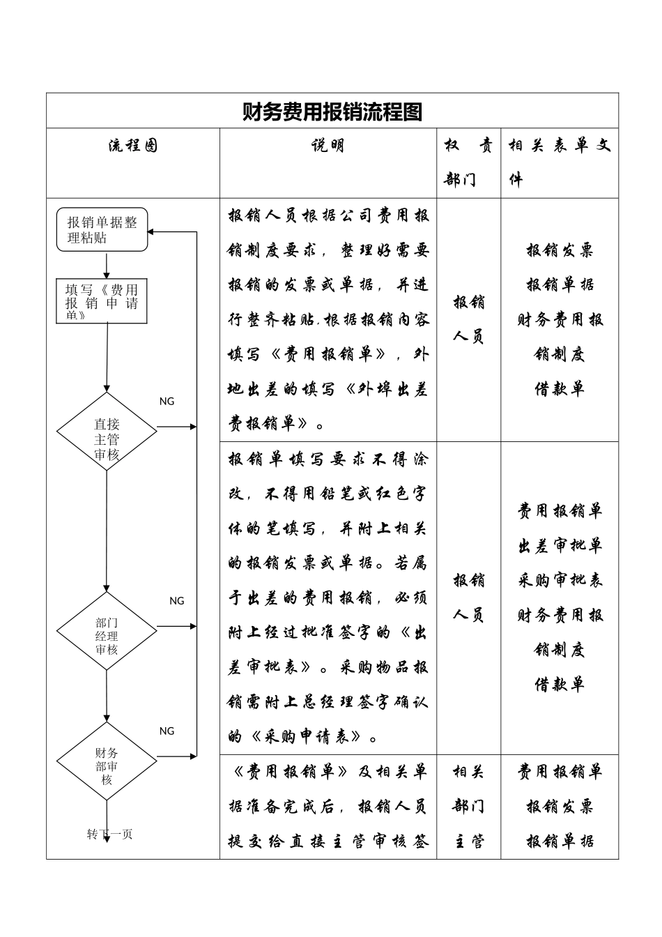 企业财务费用报销流程图_第1页