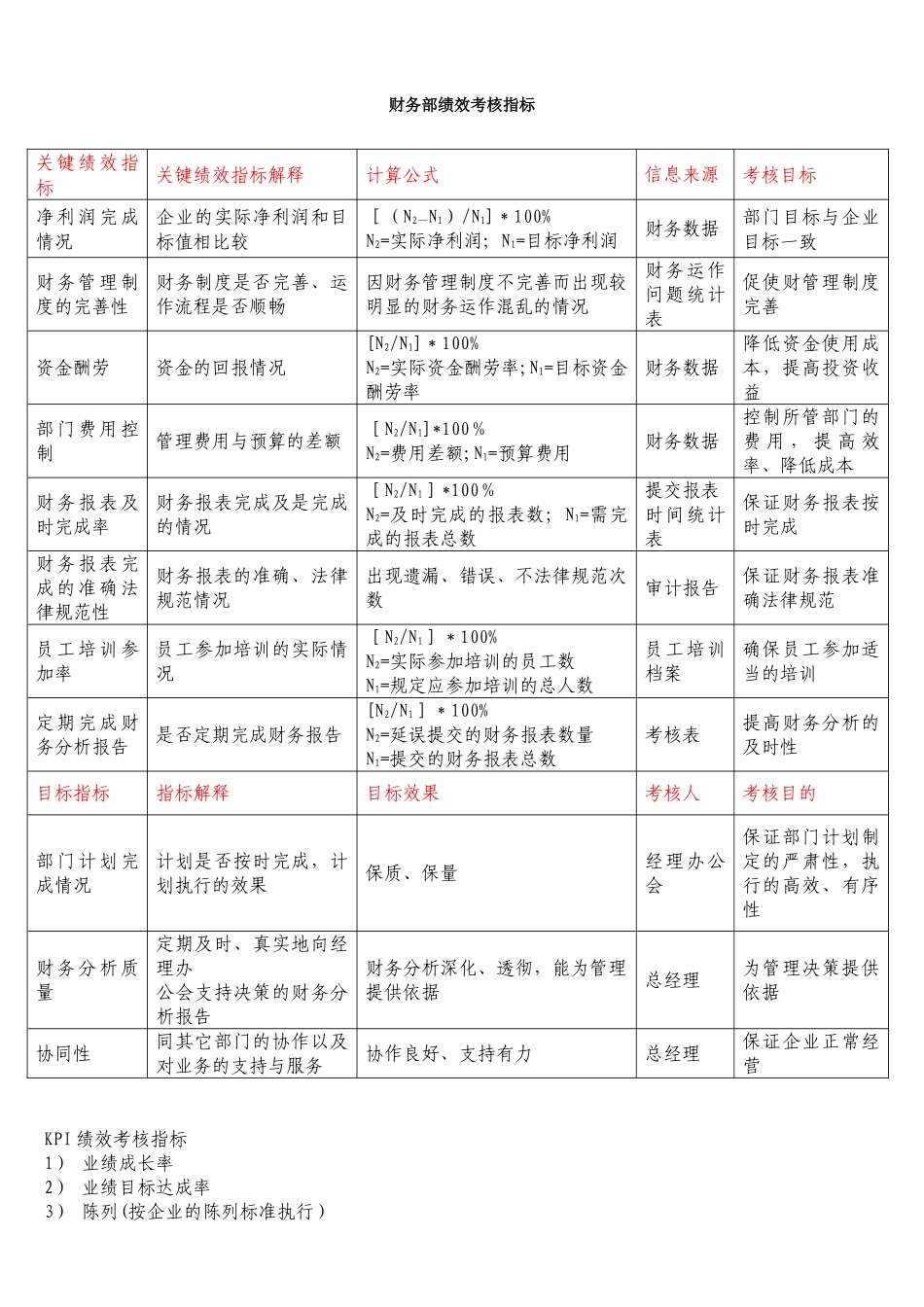 企业财务部绩效考核具体指标_第1页