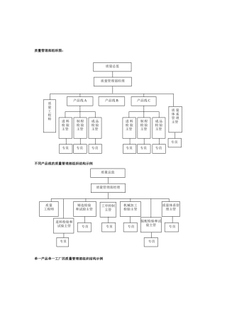 企业质量管理组织结构图汇总