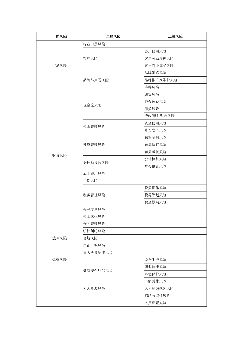 企业风险分类示例_第2页